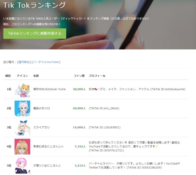 VTuberの「TikTok」ファン数ランキングが公開、琴吹ゆめやシロ、ミライアカリが人気 | Mogura VR