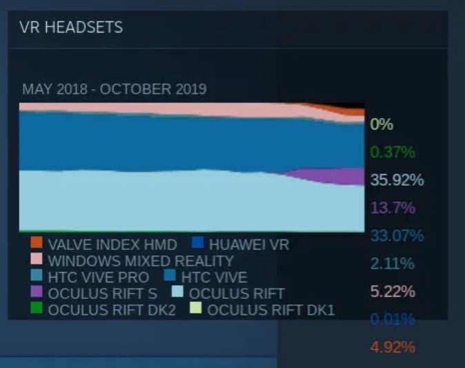 Steamの月例ハードウェア調査、11月はHTC VIVEが増加