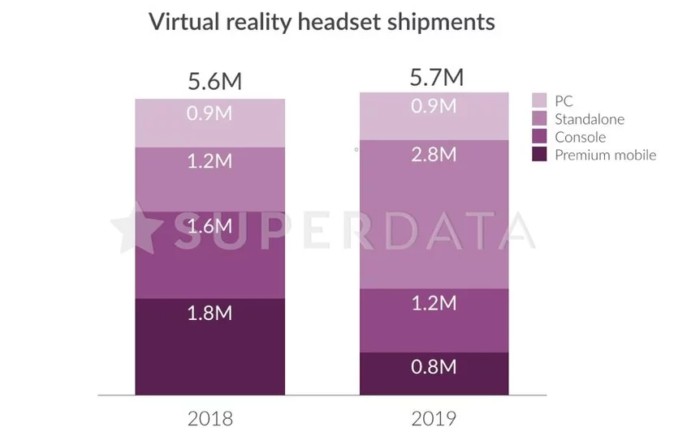 2019年のVRヘッドセット出荷、約半数は一体型に。Oculus Questの影響大か | Mogura VR