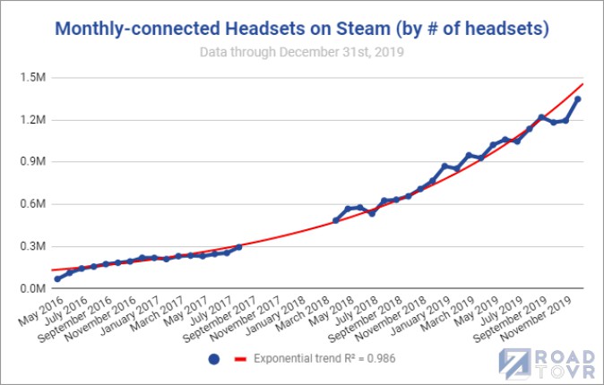 Steamの利用調査、VRヘッドセットの月間接続台数が最高記録を更新 | Mogura VR