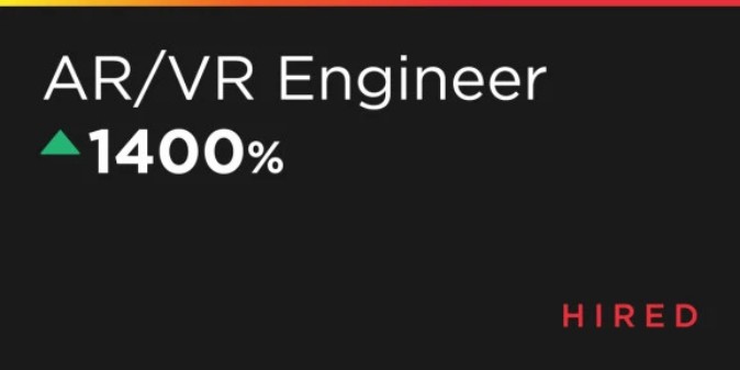 AR/VRエンジニアの求人が1400%増、"最も注目されている技術"に躍り出る | Mogura VR