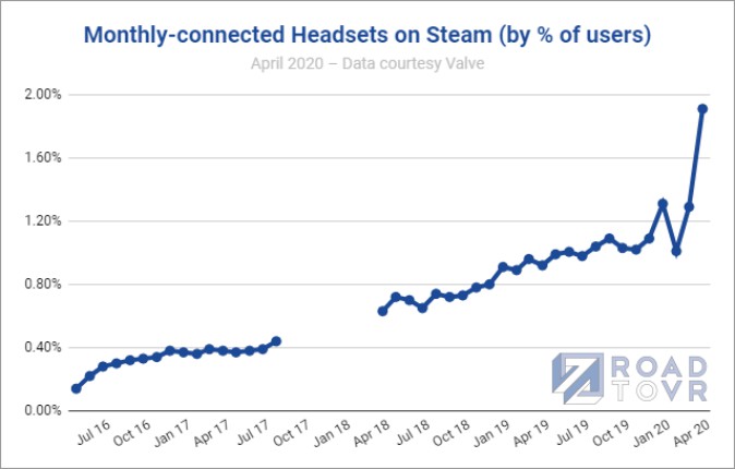 大作のインパクト SteamのVRヘッドセット利用数が過去最大の伸び | Mogura VR