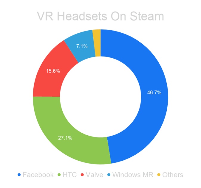 Steamの月例VRデバイス調査、Oculus Rift Sがトップシェアに | Mogura VR