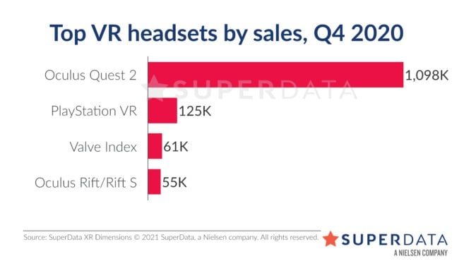 Quest 2の売上台数は100万台超すと推計 2021年は全VRヘッドセットの9割近くが一体型に？ | Mogura VR
