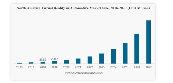 自動車産業向けVR市場は急拡大予想、8年で20倍規模に | Mogura VR