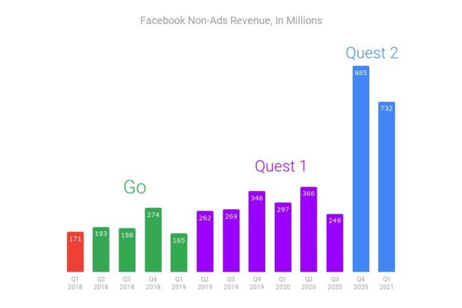 フェイスブックの第１四半期広告外収益は昨年比2.5倍に、Steam利用VRヘッドセットの約6割はフェイスブック製 ー 週間振り返りVR/AR/MRニュース