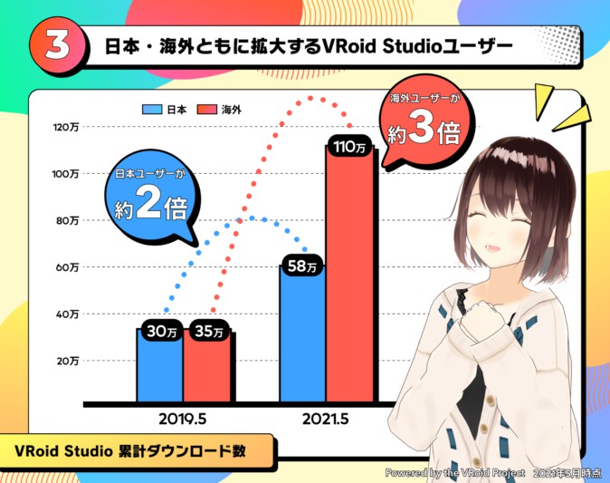 「VRoid Studio」海外累計ダウンロード数が約110万と公開 海外ユーザーが9割を占める