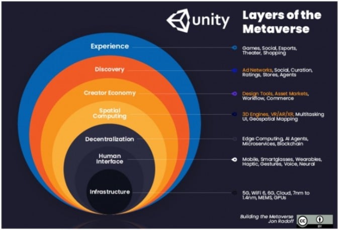 Unityはメタバースを支援、CEOが強い期待示す | Mogura VR